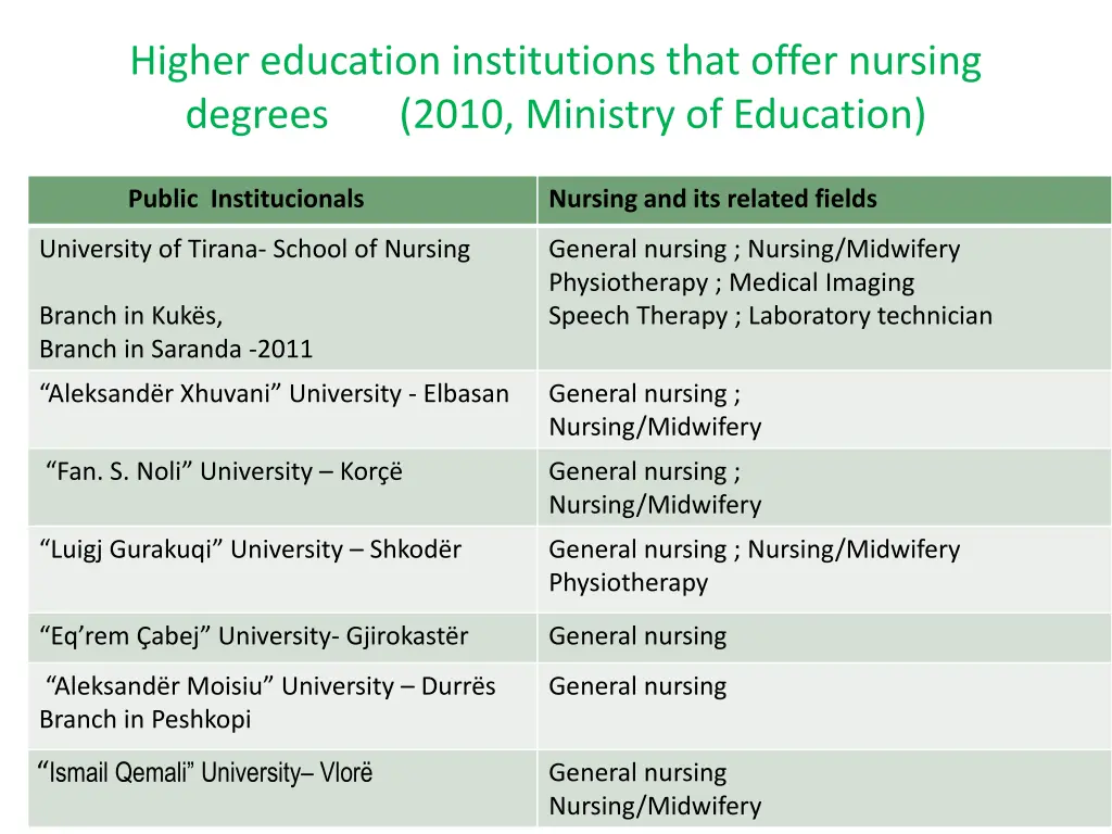higher education institutions that offer nursing