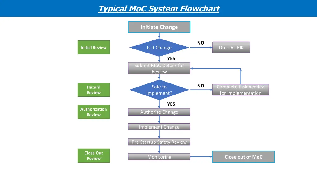 typical moc system flowchart