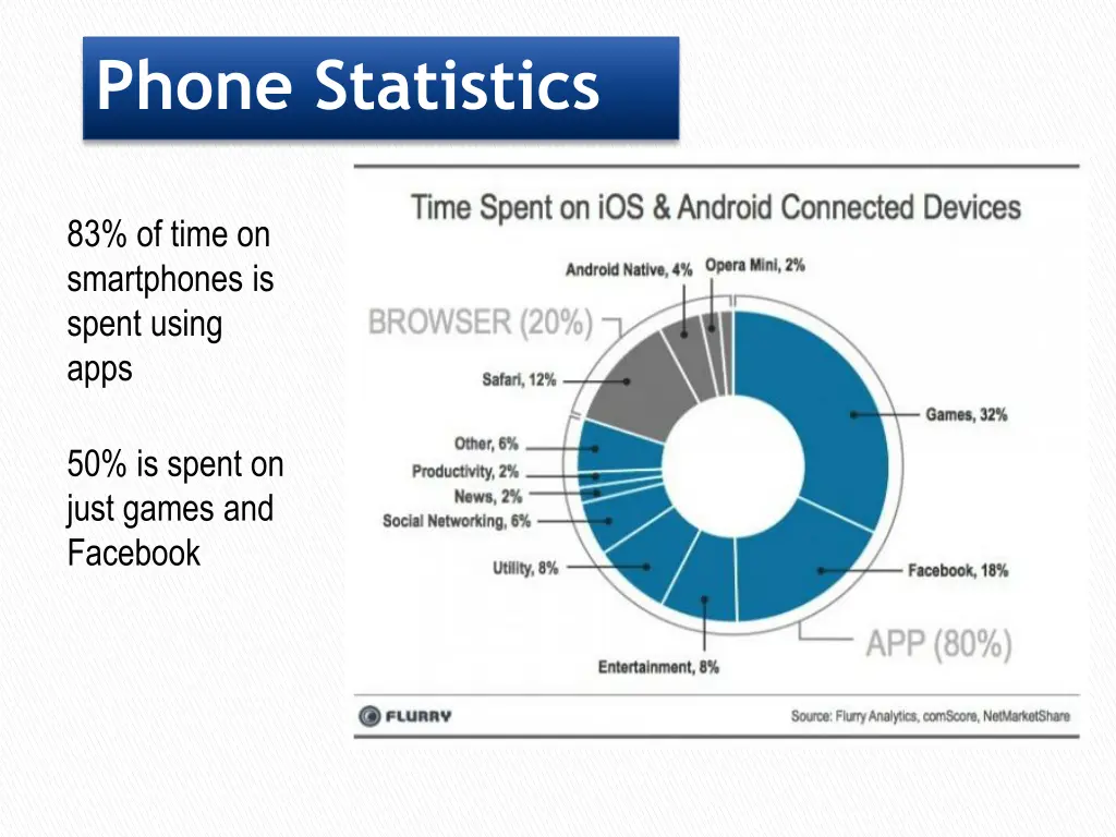 phone statistics