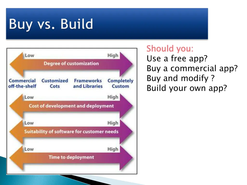 should you use a free app buy a commercial