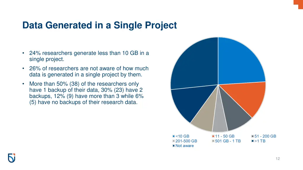 data generated in a single project