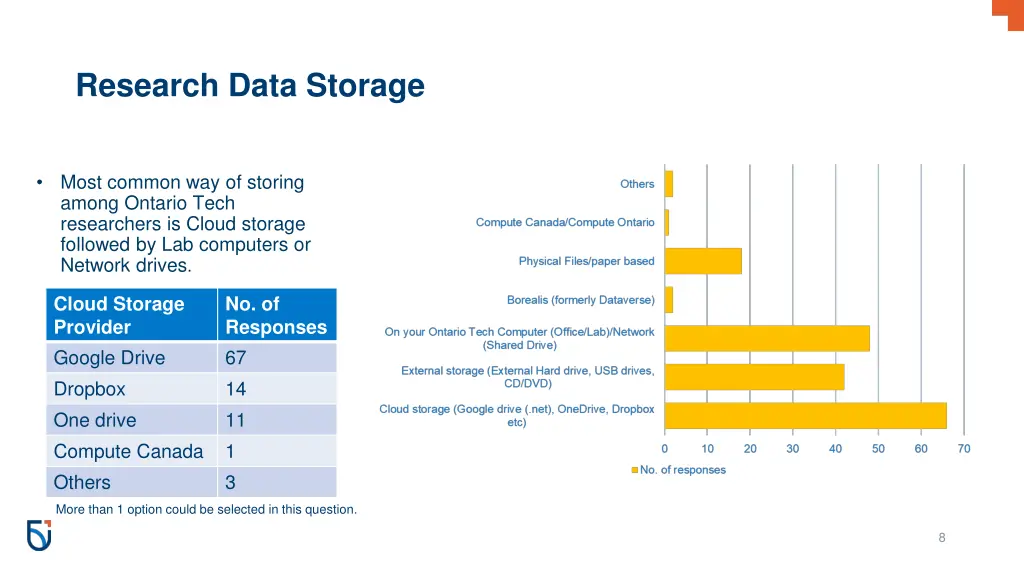 research data storage