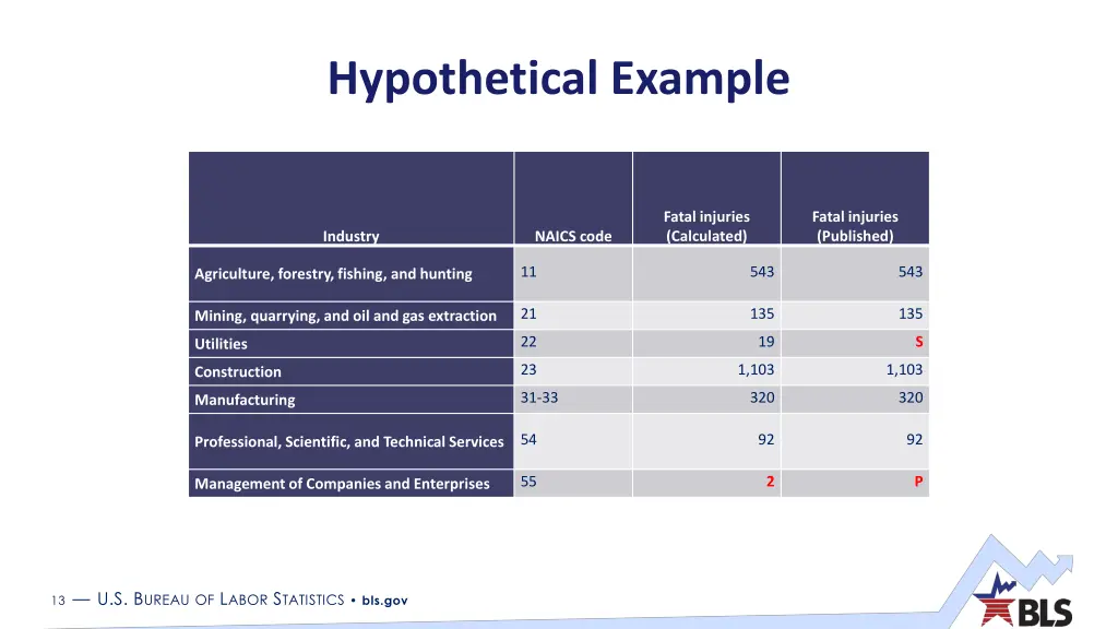hypothetical example