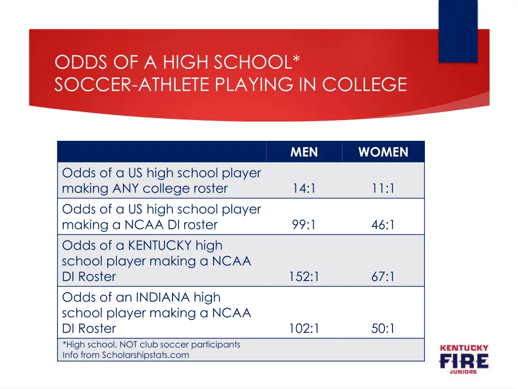 odds of a high school soccer athlete playing 1