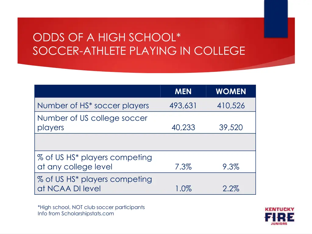 odds of a high school soccer athlete playing