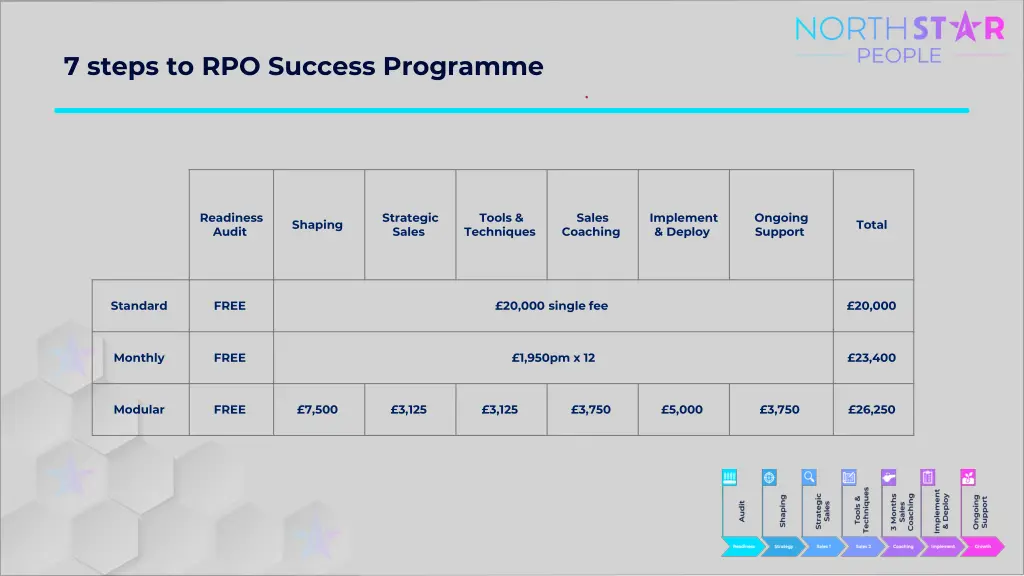 7 steps to rpo success programme 1
