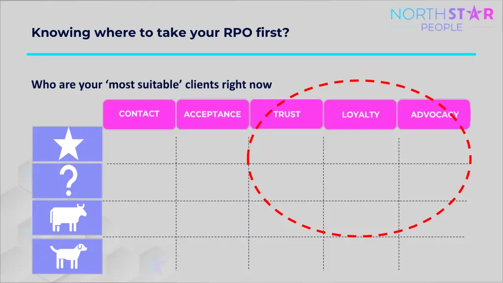 knowing where to take your rpo first
