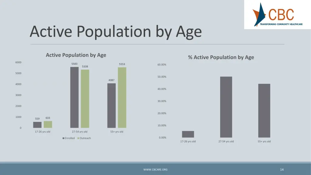active population by age