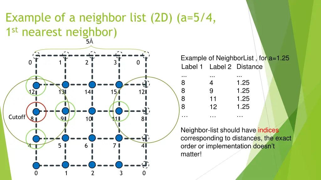 example of a neighbor list 2d a 5 4 1 st nearest
