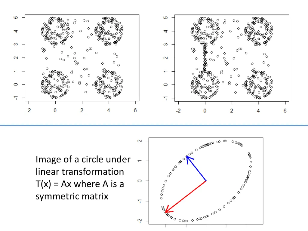 image of a circle under linear transformation