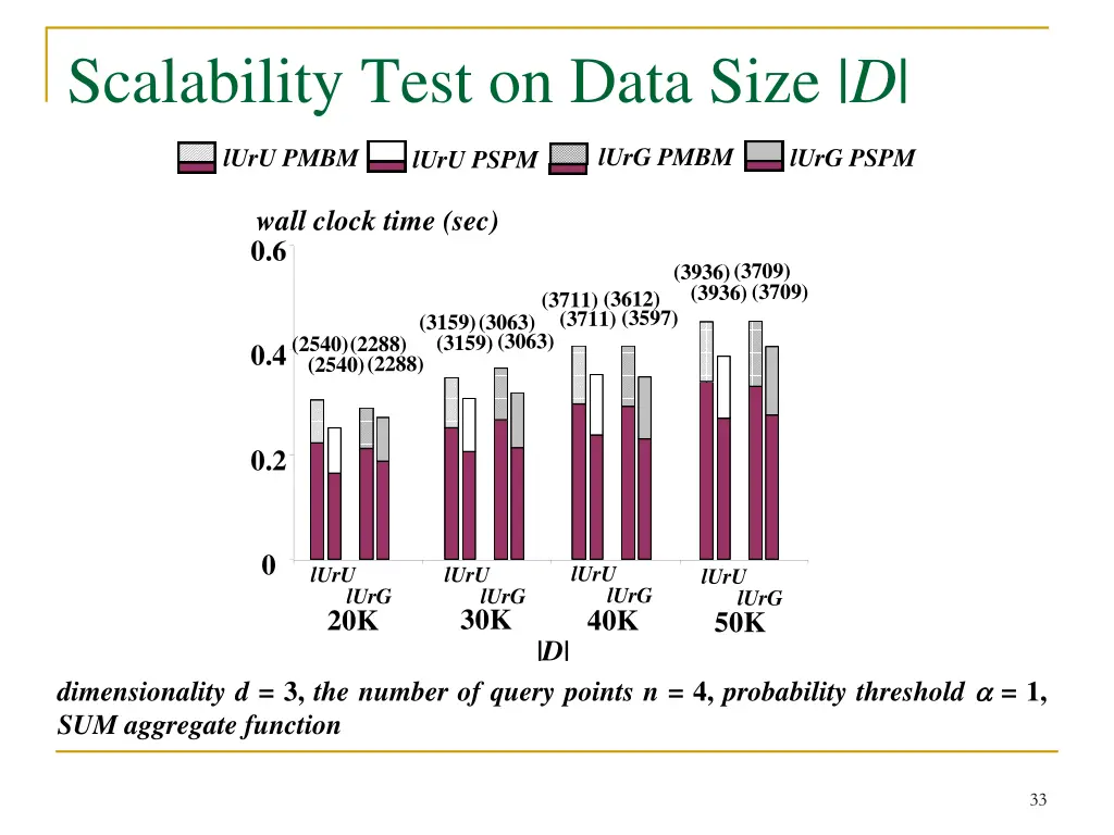 scalability test on data size d