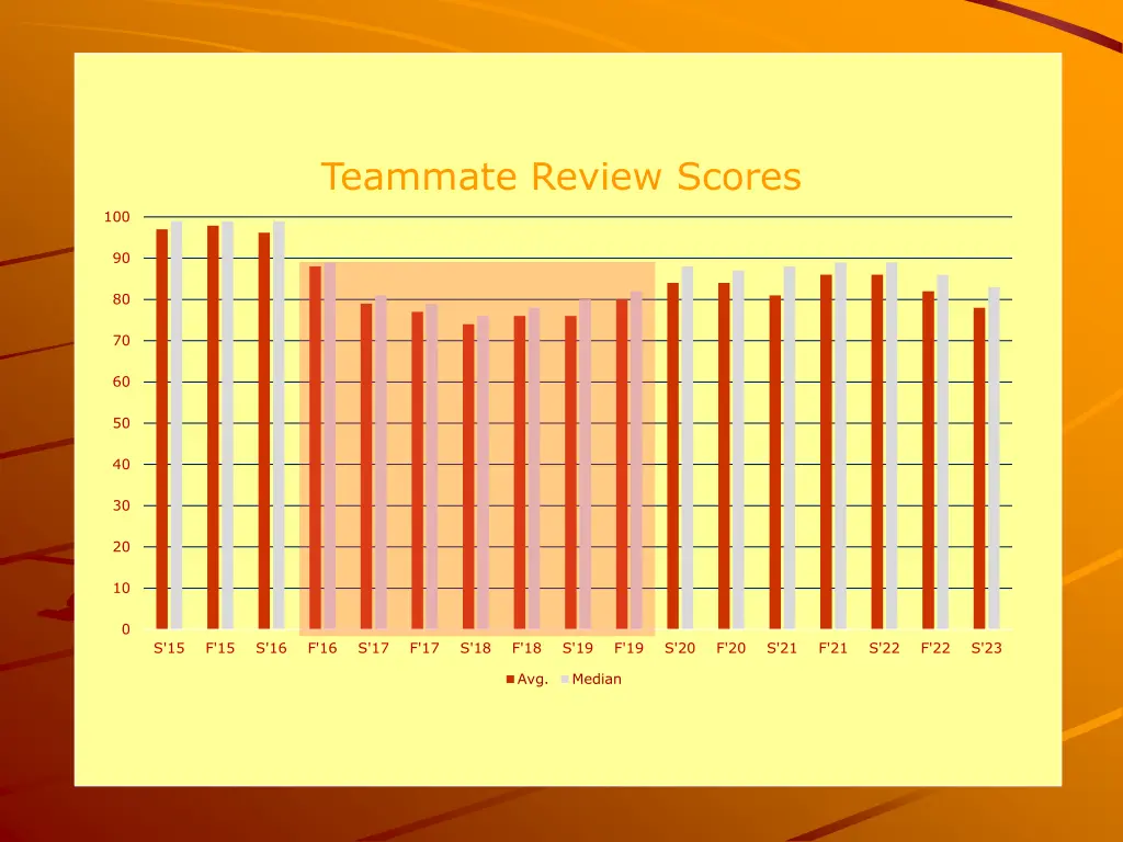 teammate review scores 1