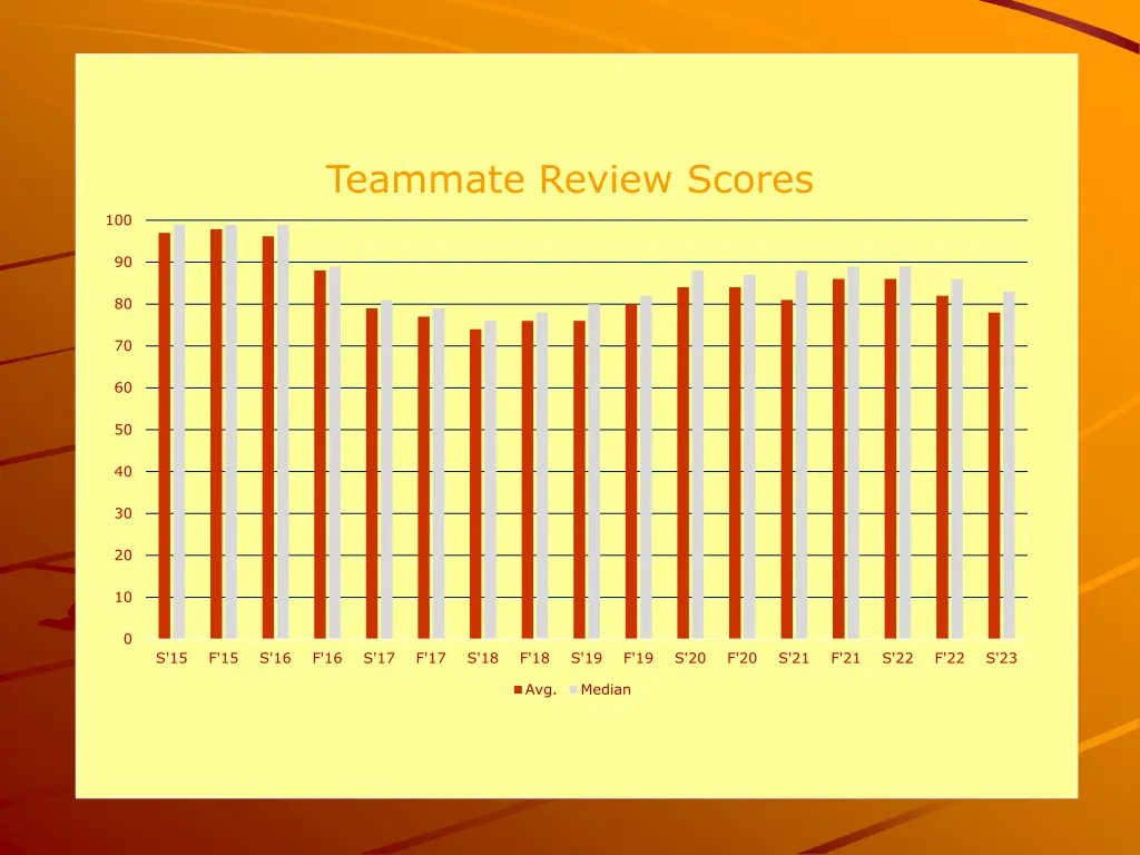teammate review scores