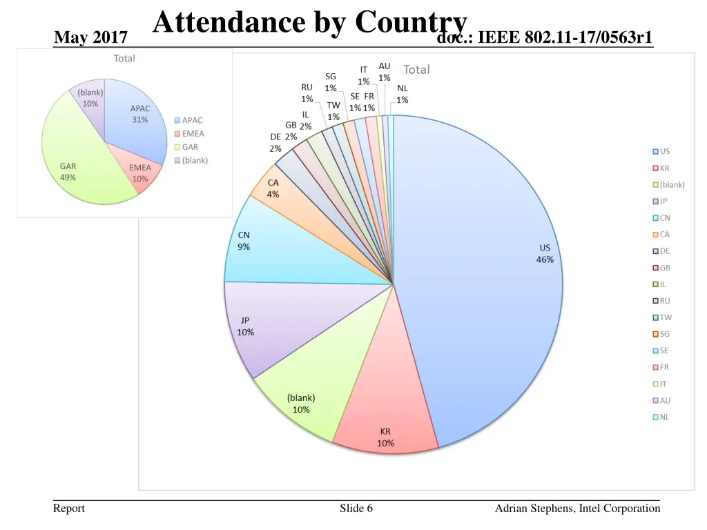 attendance by country