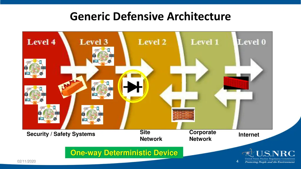 generic defensive architecture