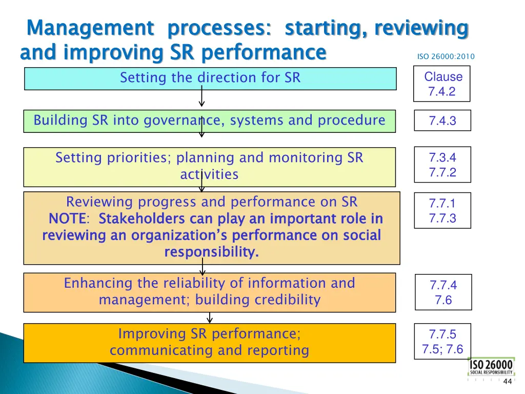management processes starting reviewing