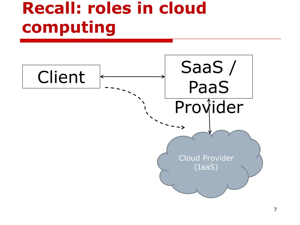 recall roles in cloud computing