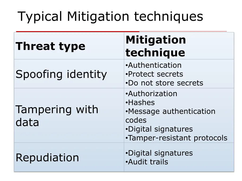 typical mitigation techniques