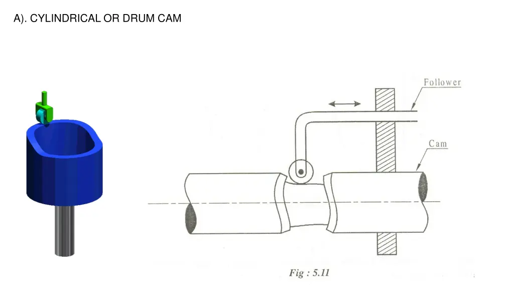 a cylindrical or drum cam