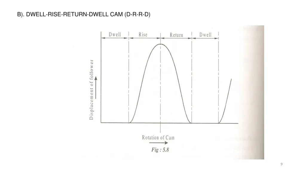 b dwell rise return dwell cam d r r d