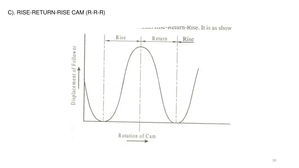 c rise return rise cam r r r