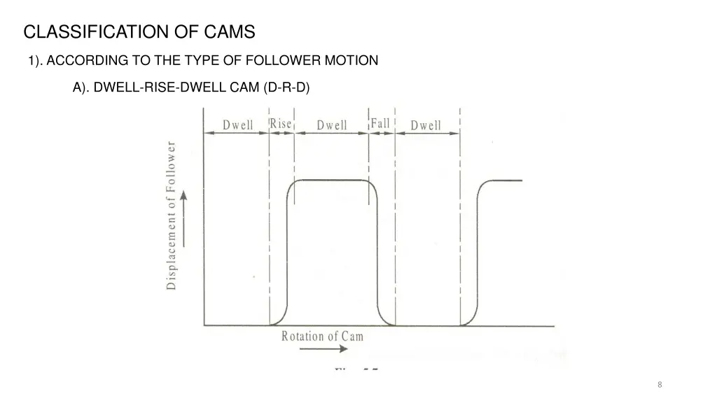 classification of cams