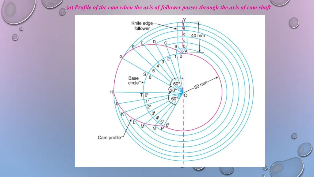a profile of the cam when the axis of follower