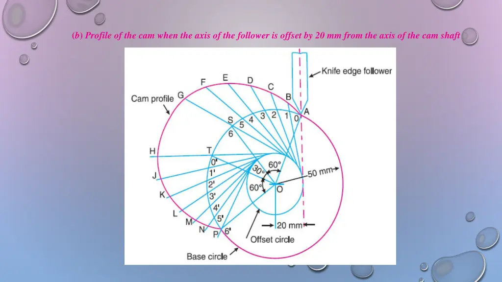 b profile of the cam when the axis