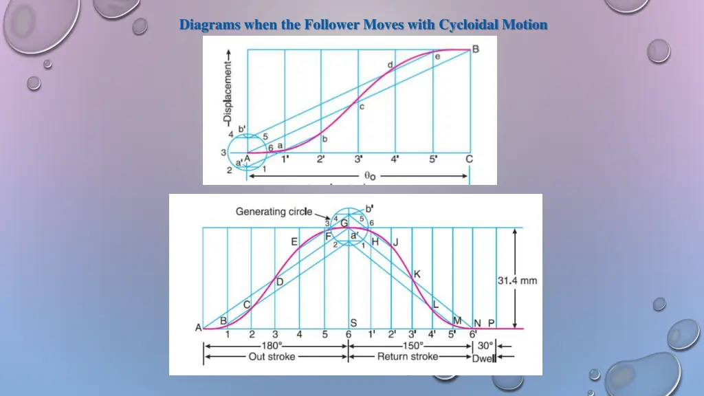 diagrams when the follower moves with cycloidal