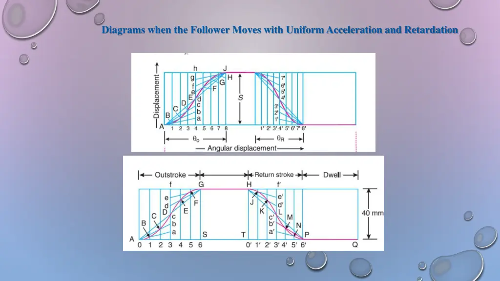 diagrams when the follower moves with uniform