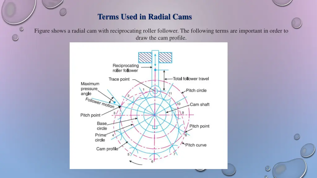 terms used in radial cams