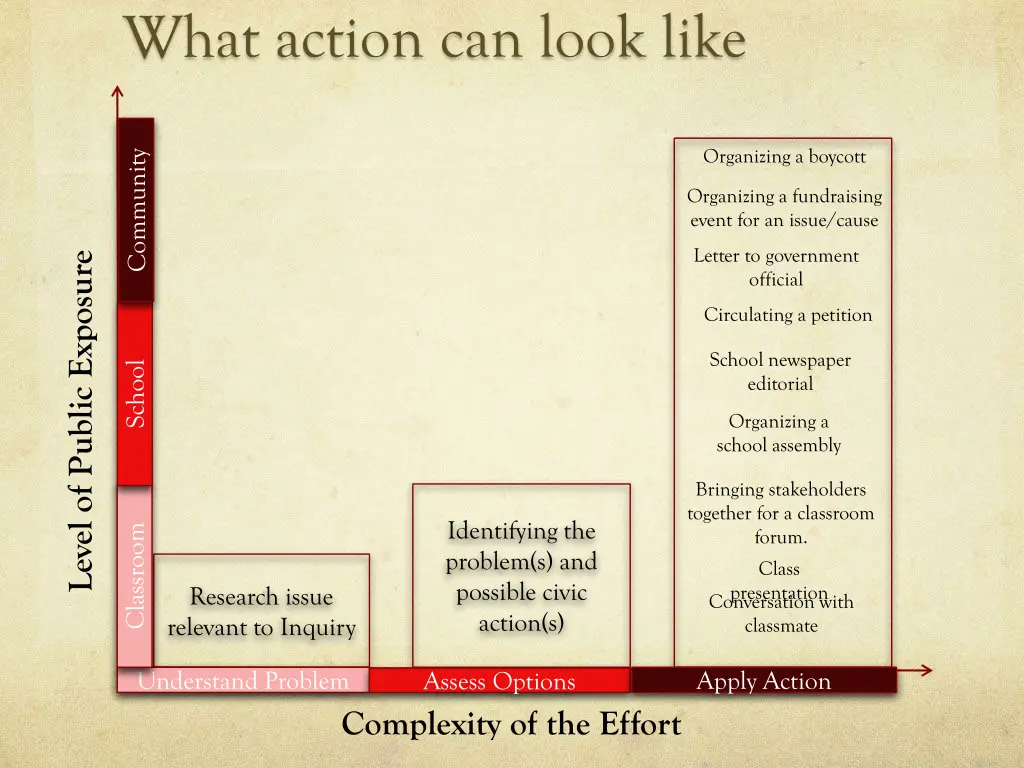what action can look like