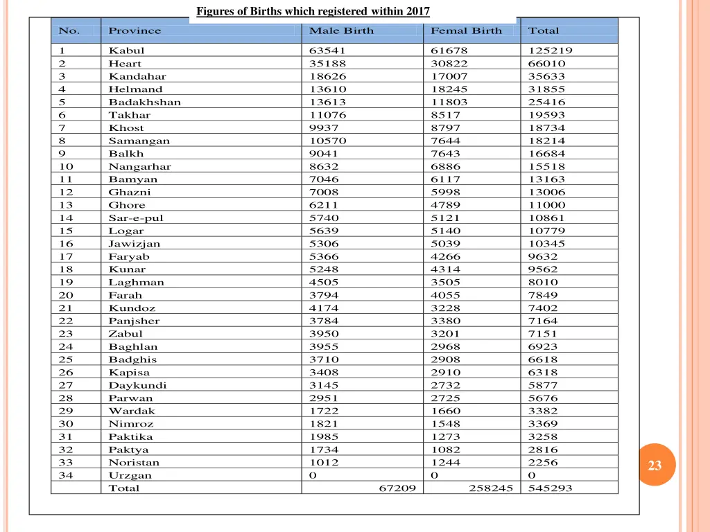 figures of births which registered within 2017