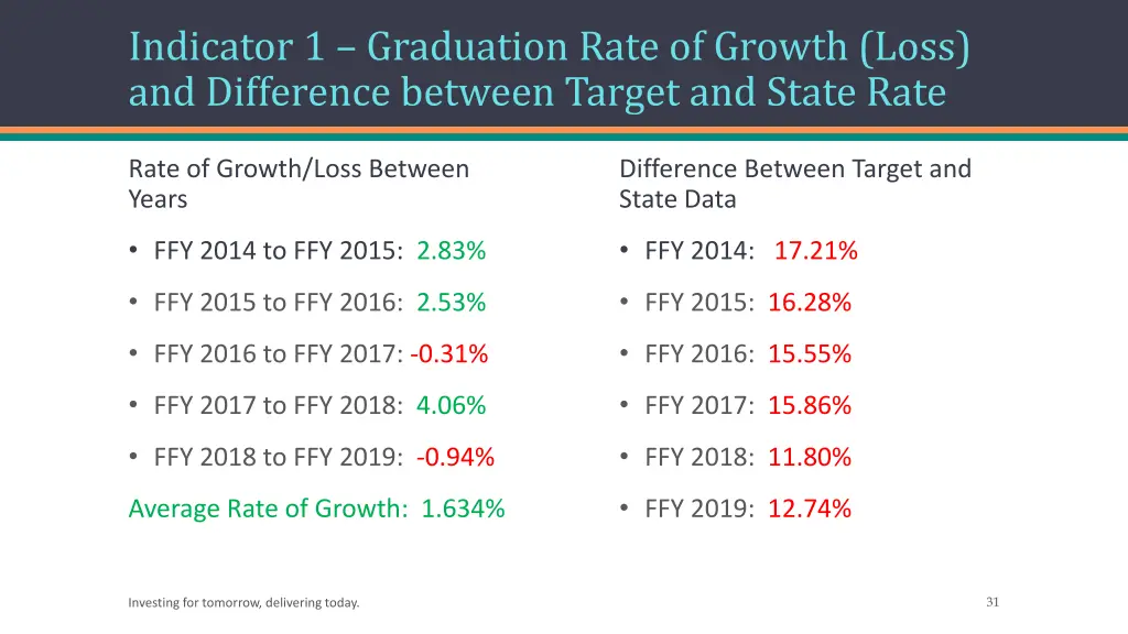 indicator 1 graduation rate of growth loss