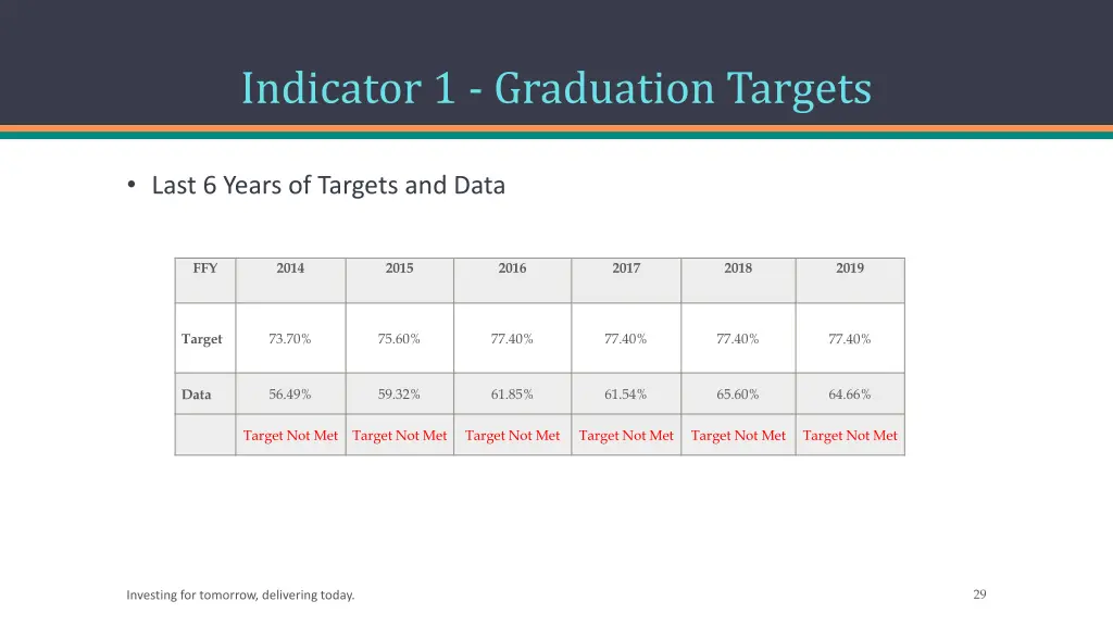 indicator 1 graduation targets