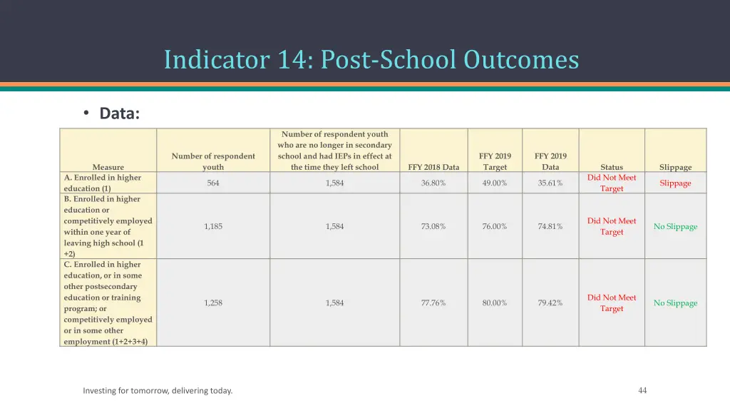indicator 14 post school outcomes