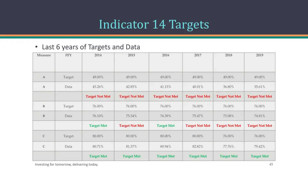 indicator 14 targets 1