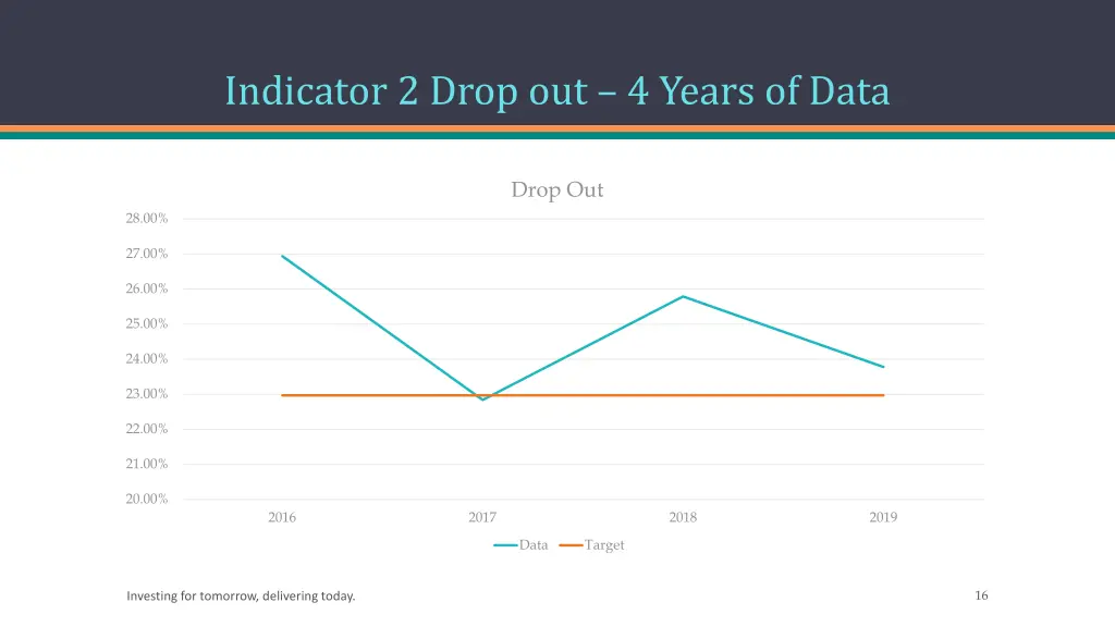 indicator 2 drop out 4 years of data