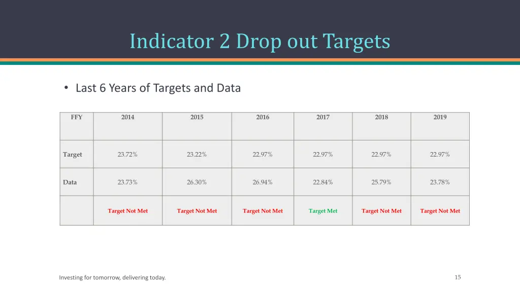 indicator 2 drop out targets