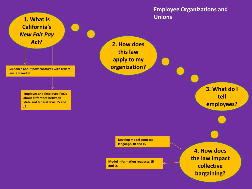 employee organizations and unions