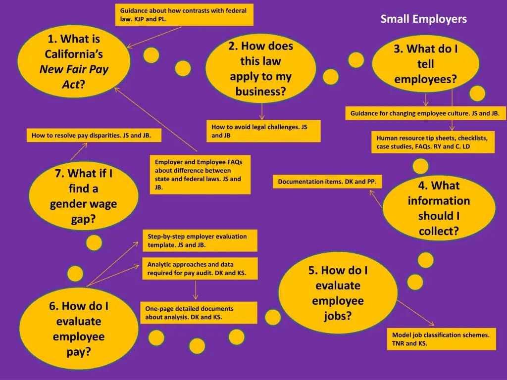 guidance about how contrasts with federal