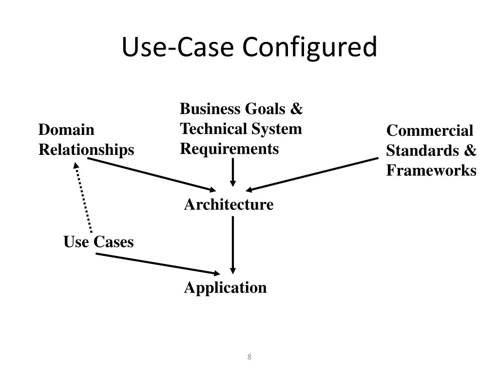 use case configured
