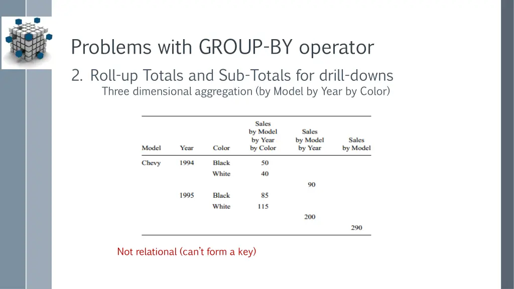 problems with group by operator 2 roll up totals