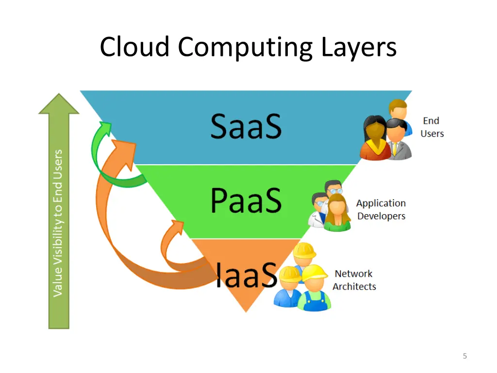 cloud computing layers