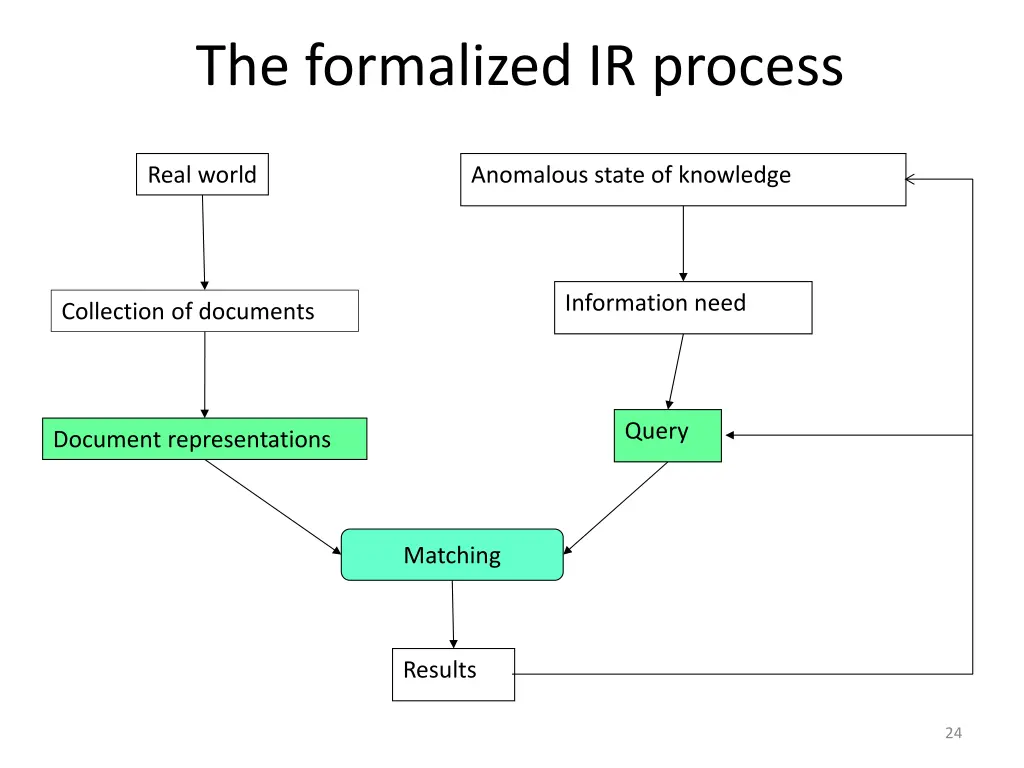 the formalized ir process