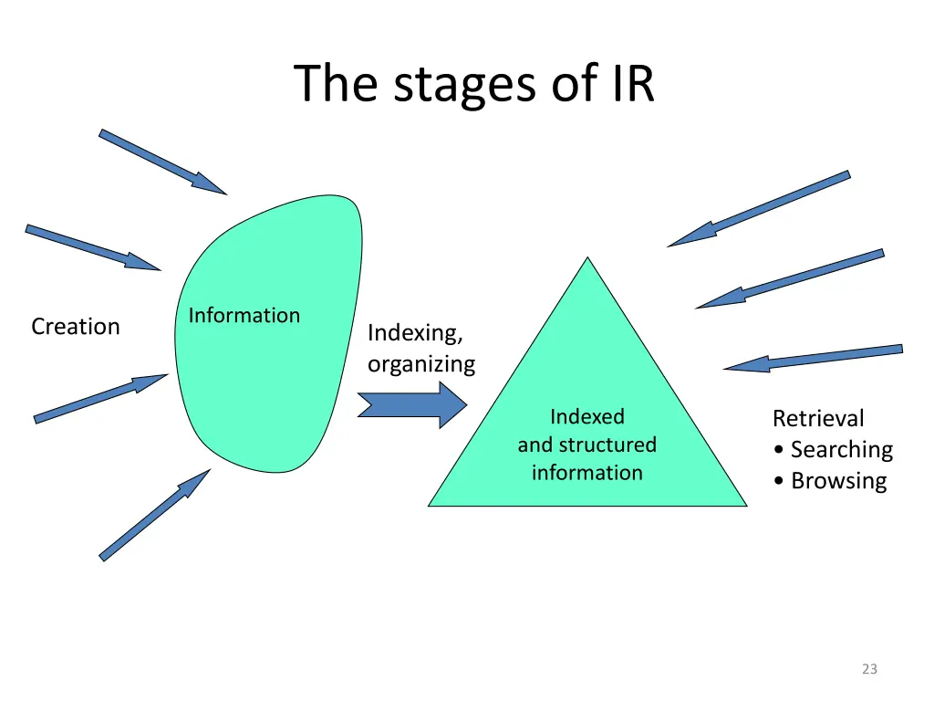 the stages of ir