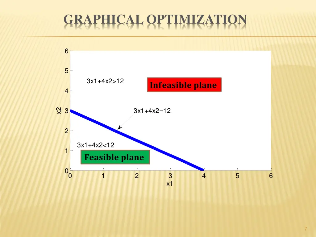 graphical optimization 2