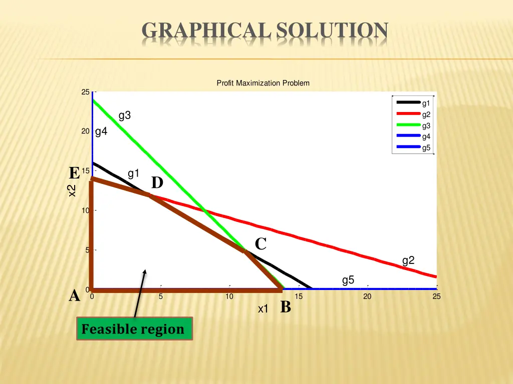 graphical solution 2