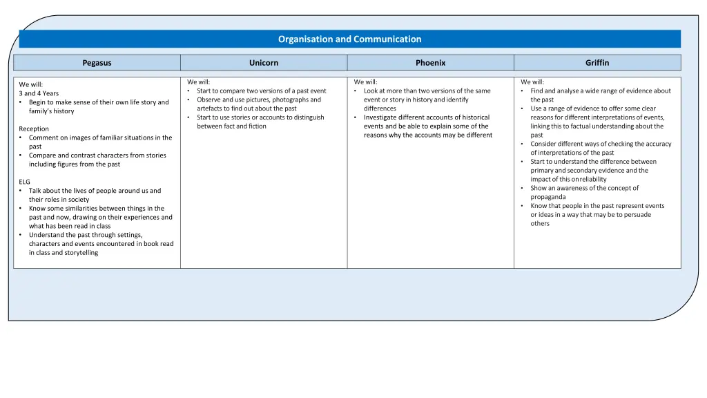 organisation and communication