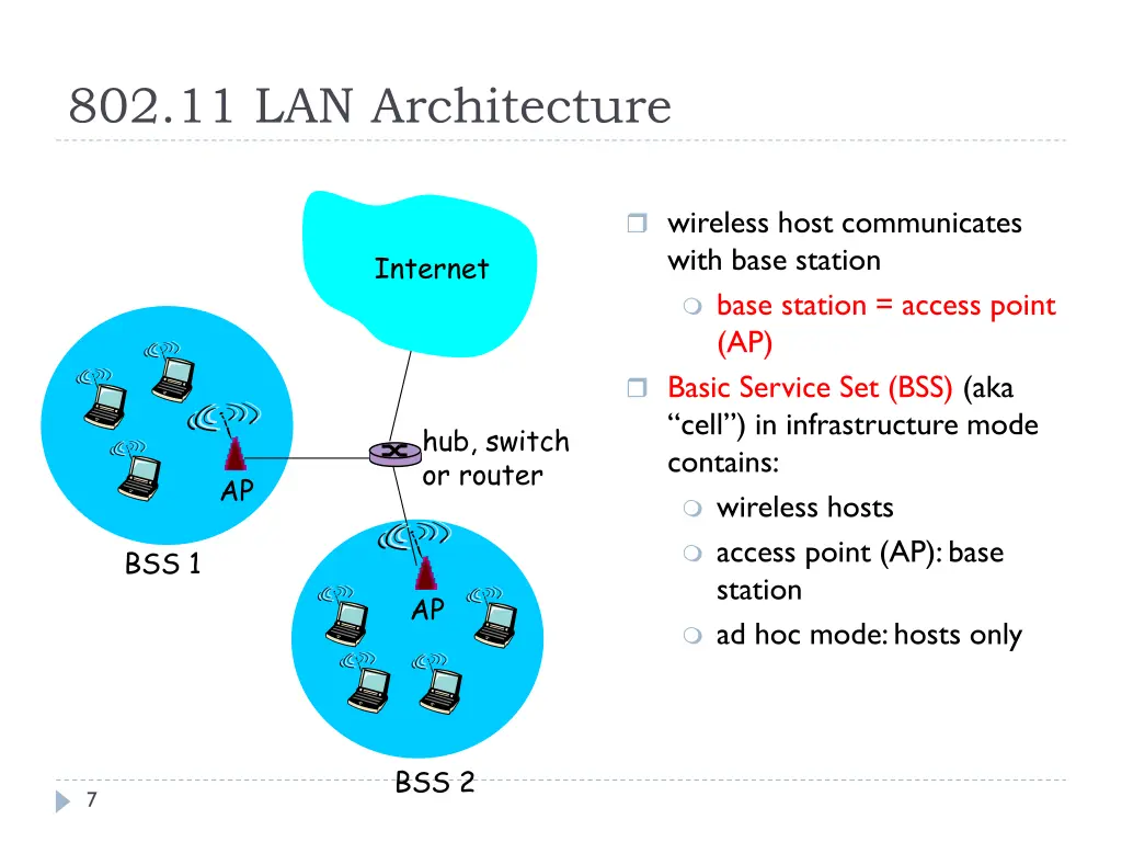 802 11 lan architecture